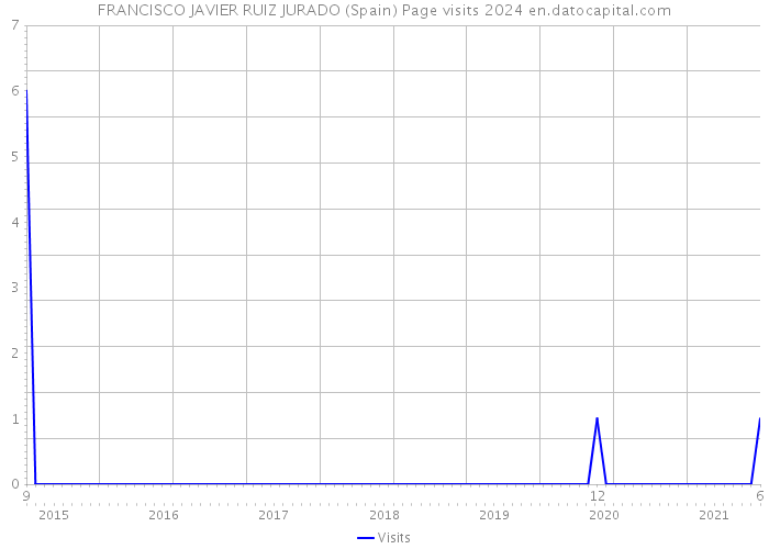 FRANCISCO JAVIER RUIZ JURADO (Spain) Page visits 2024 