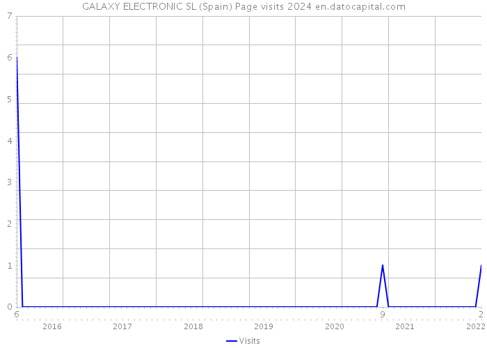 GALAXY ELECTRONIC SL (Spain) Page visits 2024 