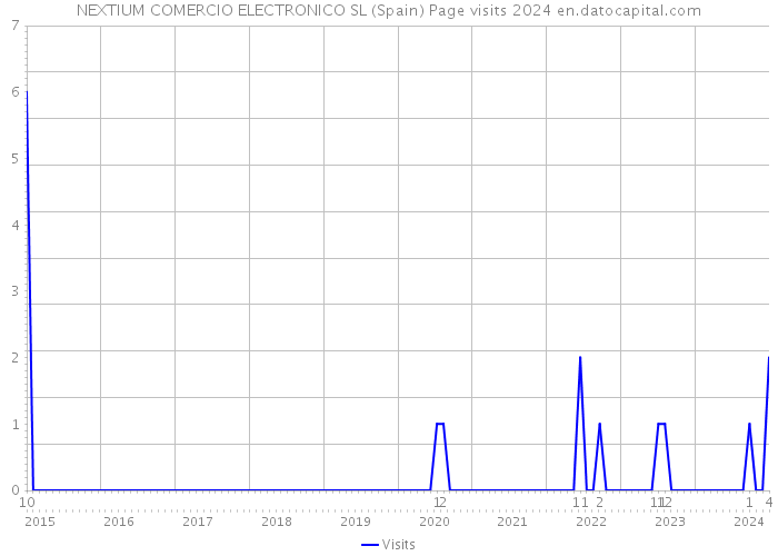 NEXTIUM COMERCIO ELECTRONICO SL (Spain) Page visits 2024 
