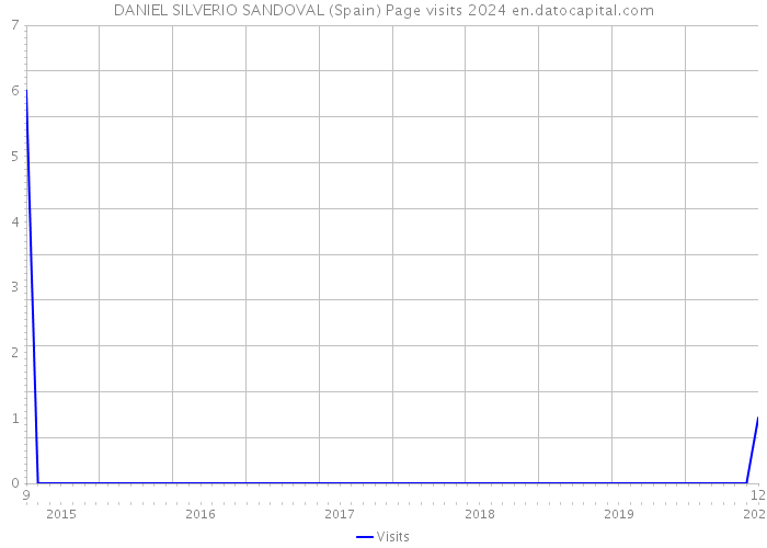 DANIEL SILVERIO SANDOVAL (Spain) Page visits 2024 