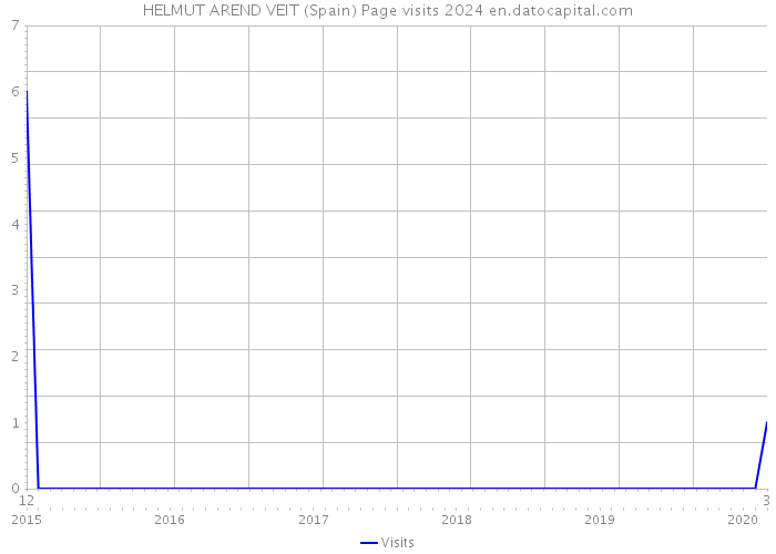 HELMUT AREND VEIT (Spain) Page visits 2024 