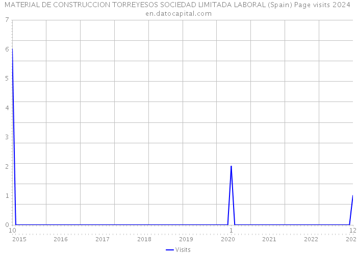 MATERIAL DE CONSTRUCCION TORREYESOS SOCIEDAD LIMITADA LABORAL (Spain) Page visits 2024 