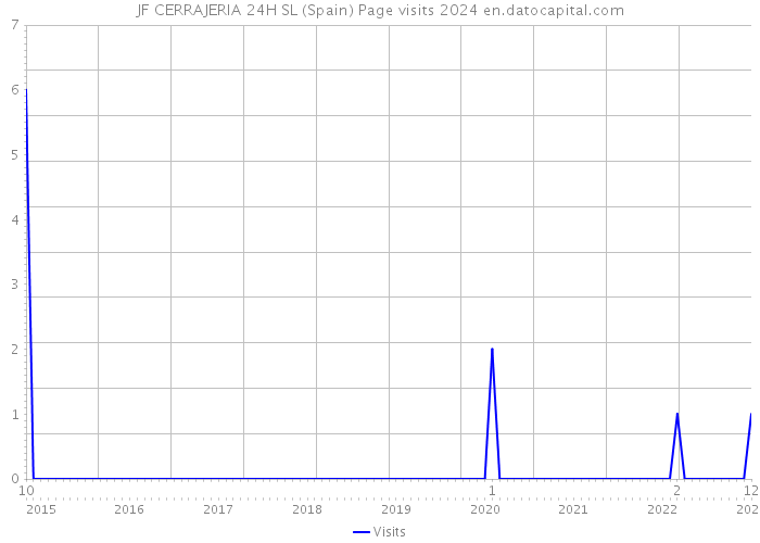 JF CERRAJERIA 24H SL (Spain) Page visits 2024 