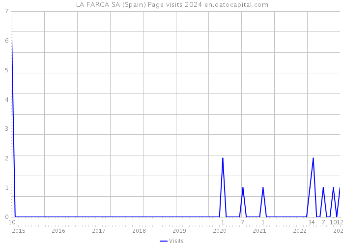 LA FARGA SA (Spain) Page visits 2024 