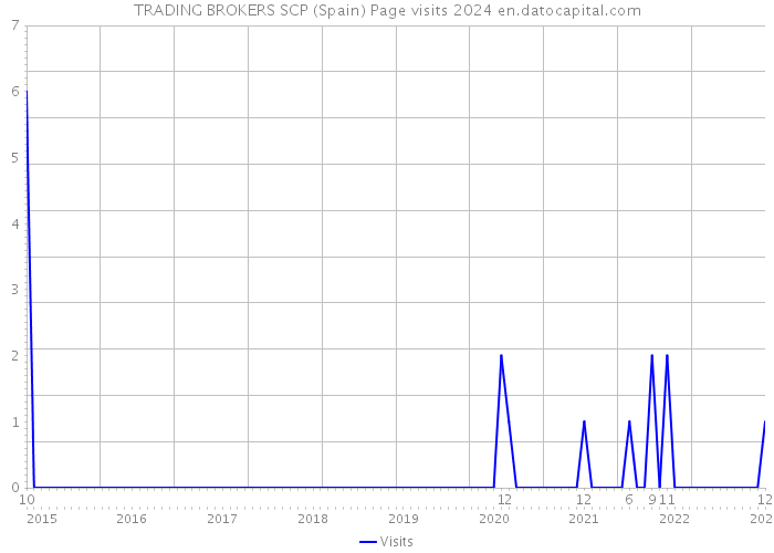 TRADING BROKERS SCP (Spain) Page visits 2024 