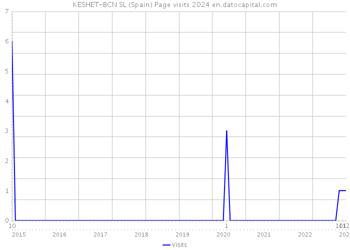 KESHET-BCN SL (Spain) Page visits 2024 