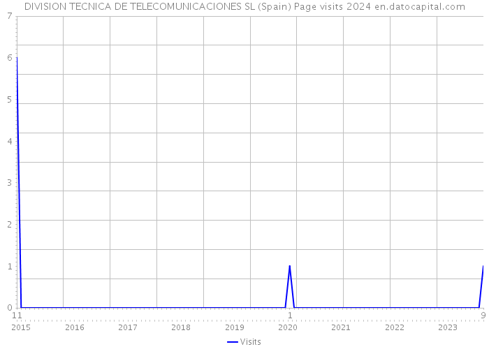 DIVISION TECNICA DE TELECOMUNICACIONES SL (Spain) Page visits 2024 
