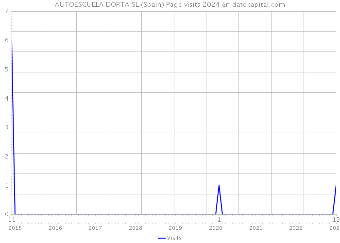 AUTOESCUELA DORTA SL (Spain) Page visits 2024 