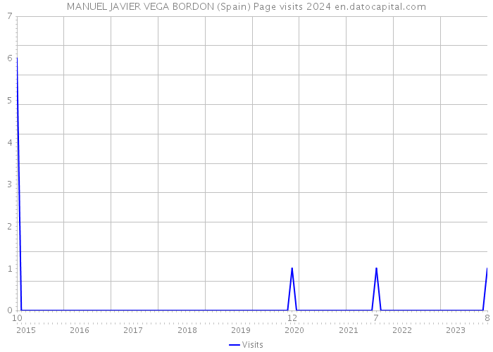 MANUEL JAVIER VEGA BORDON (Spain) Page visits 2024 