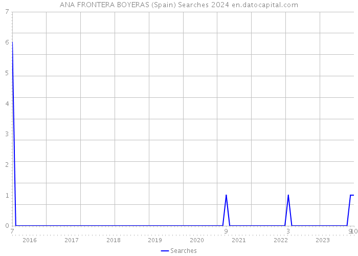 ANA FRONTERA BOYERAS (Spain) Searches 2024 