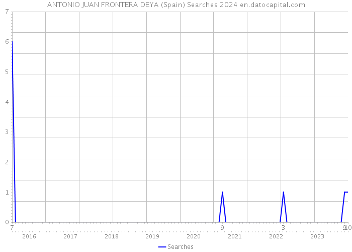 ANTONIO JUAN FRONTERA DEYA (Spain) Searches 2024 