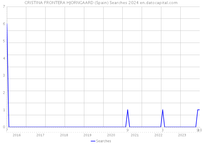 CRISTINA FRONTERA HJORNGAARD (Spain) Searches 2024 