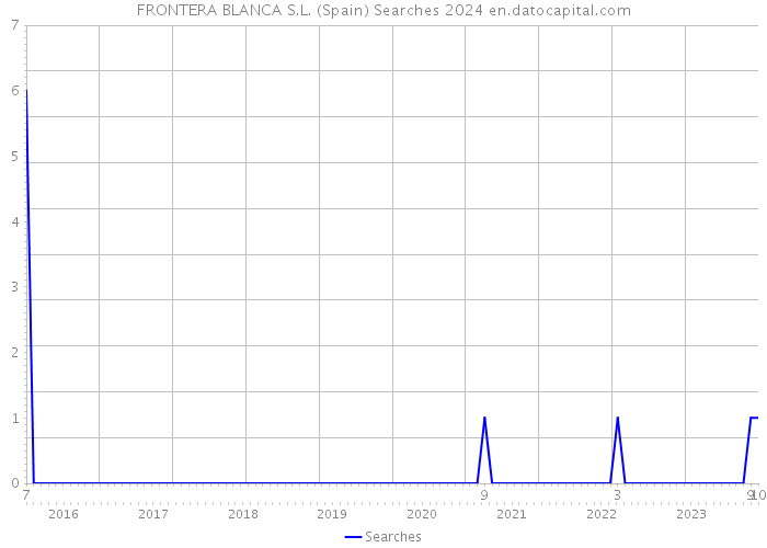 FRONTERA BLANCA S.L. (Spain) Searches 2024 