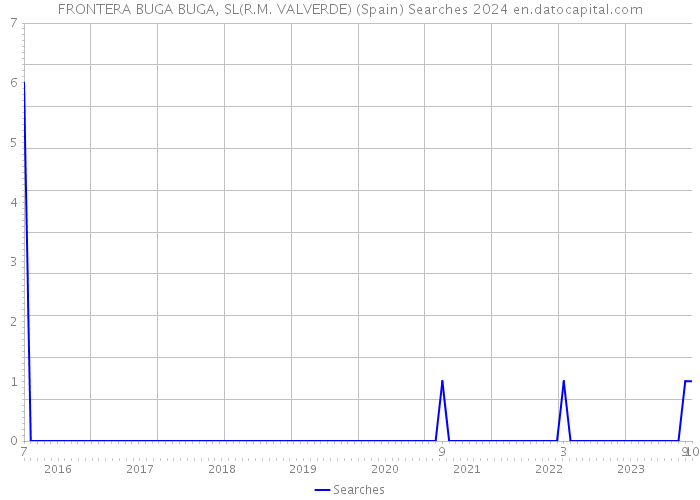 FRONTERA BUGA BUGA, SL(R.M. VALVERDE) (Spain) Searches 2024 