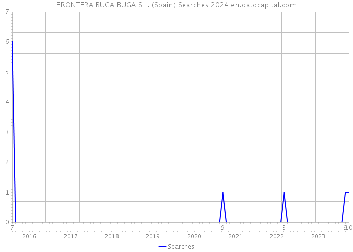 FRONTERA BUGA BUGA S.L. (Spain) Searches 2024 