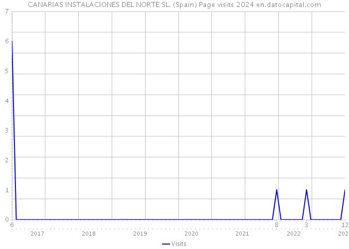 CANARIAS INSTALACIONES DEL NORTE SL. (Spain) Page visits 2024 