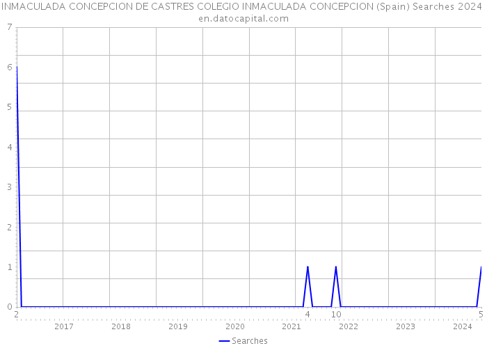 INMACULADA CONCEPCION DE CASTRES COLEGIO INMACULADA CONCEPCION (Spain) Searches 2024 