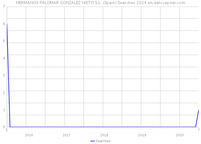 HERMANOS PALOMAR GONZALEZ NIETO S.L. (Spain) Searches 2024 