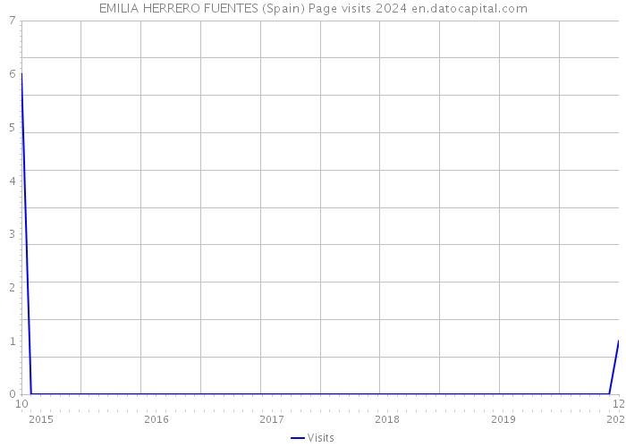 EMILIA HERRERO FUENTES (Spain) Page visits 2024 