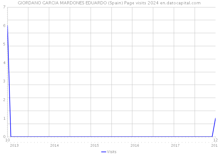 GIORDANO GARCIA MARDONES EDUARDO (Spain) Page visits 2024 