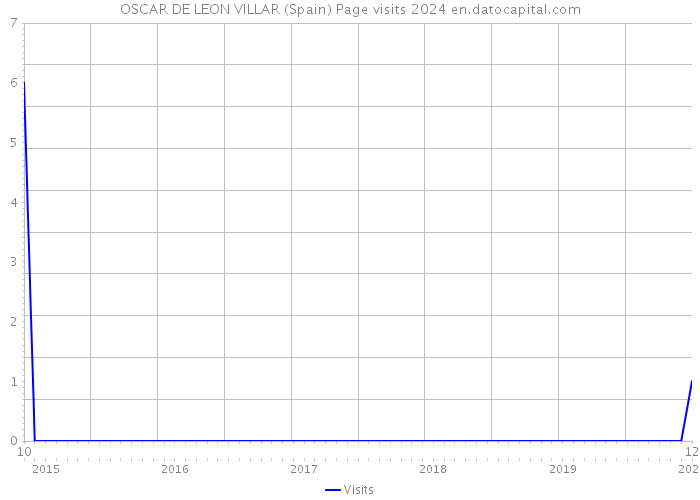 OSCAR DE LEON VILLAR (Spain) Page visits 2024 
