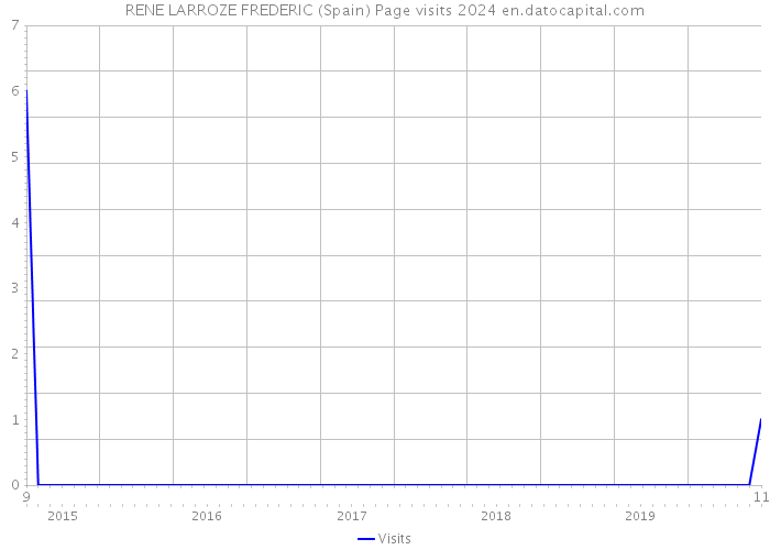 RENE LARROZE FREDERIC (Spain) Page visits 2024 