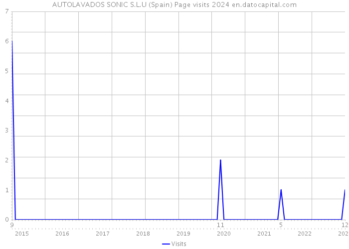 AUTOLAVADOS SONIC S.L.U (Spain) Page visits 2024 