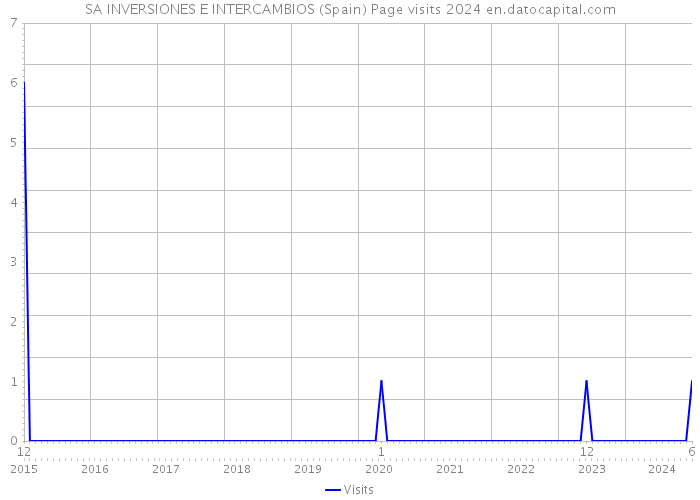 SA INVERSIONES E INTERCAMBIOS (Spain) Page visits 2024 