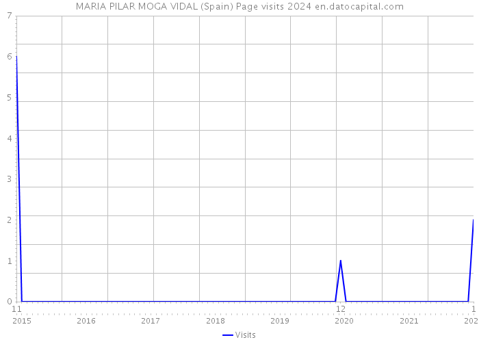 MARIA PILAR MOGA VIDAL (Spain) Page visits 2024 