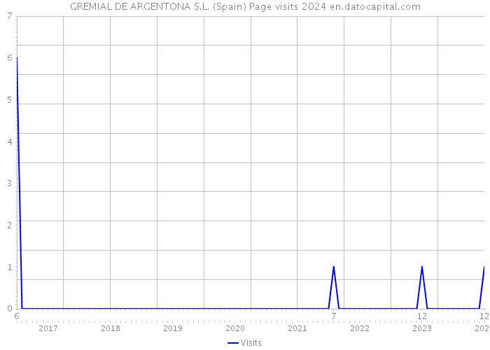 GREMIAL DE ARGENTONA S.L. (Spain) Page visits 2024 