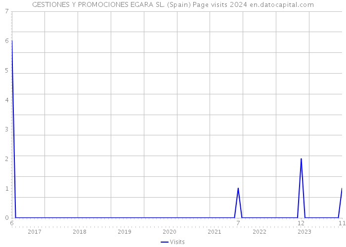 GESTIONES Y PROMOCIONES EGARA SL. (Spain) Page visits 2024 