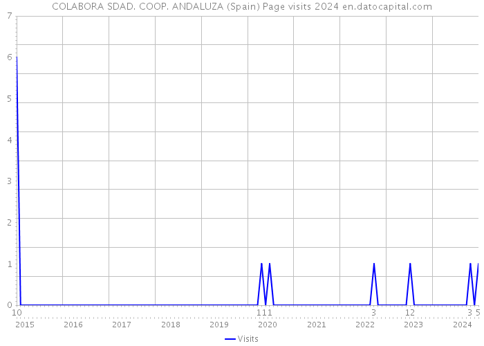 COLABORA SDAD. COOP. ANDALUZA (Spain) Page visits 2024 