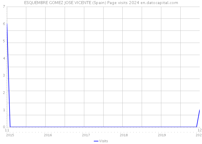 ESQUEMBRE GOMEZ JOSE VICENTE (Spain) Page visits 2024 