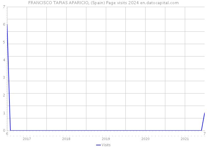 FRANCISCO TAPIAS APARICIO, (Spain) Page visits 2024 
