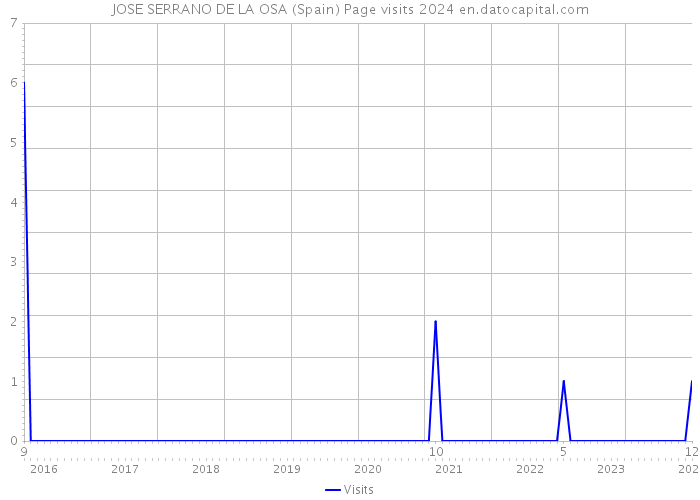 JOSE SERRANO DE LA OSA (Spain) Page visits 2024 