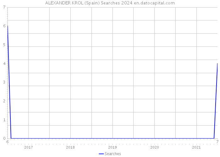 ALEXANDER KROL (Spain) Searches 2024 