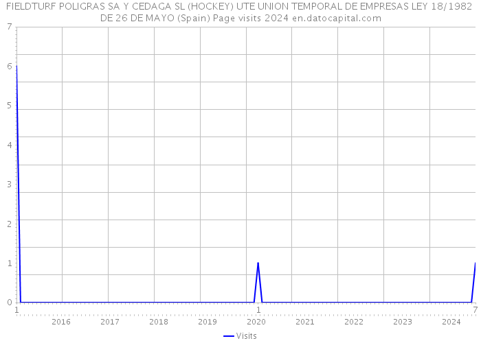 FIELDTURF POLIGRAS SA Y CEDAGA SL (HOCKEY) UTE UNION TEMPORAL DE EMPRESAS LEY 18/1982 DE 26 DE MAYO (Spain) Page visits 2024 