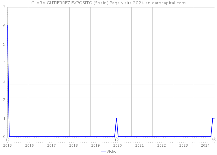 CLARA GUTIERREZ EXPOSITO (Spain) Page visits 2024 