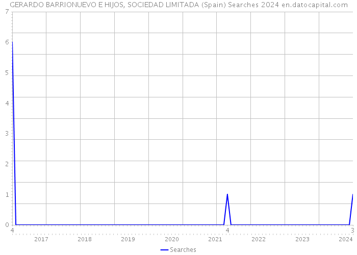 GERARDO BARRIONUEVO E HIJOS, SOCIEDAD LIMITADA (Spain) Searches 2024 