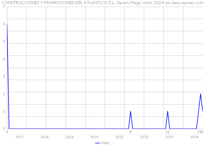 CONSTRUCCIONES Y PROMOCIONES DEL ATLANTICO S.L. (Spain) Page visits 2024 