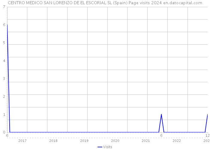 CENTRO MEDICO SAN LORENZO DE EL ESCORIAL SL (Spain) Page visits 2024 