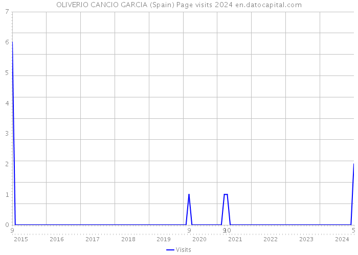 OLIVERIO CANCIO GARCIA (Spain) Page visits 2024 