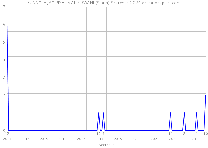 SUNNY-VIJAY PISHUMAL SIRWANI (Spain) Searches 2024 