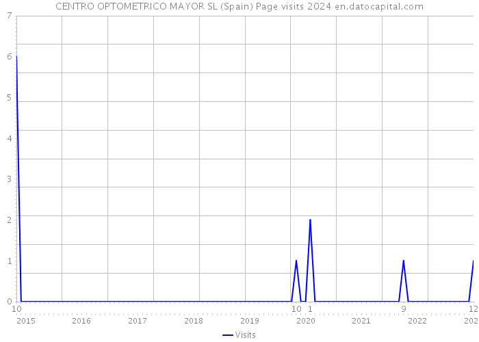 CENTRO OPTOMETRICO MAYOR SL (Spain) Page visits 2024 