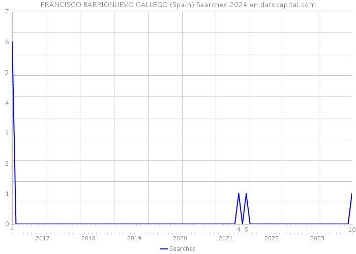 FRANCISCO BARRIONUEVO GALLEGO (Spain) Searches 2024 