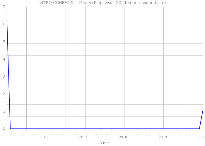 VITRO CONFEC S.L. (Spain) Page visits 2024 