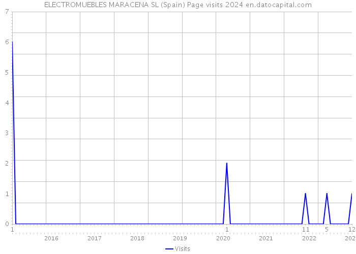 ELECTROMUEBLES MARACENA SL (Spain) Page visits 2024 