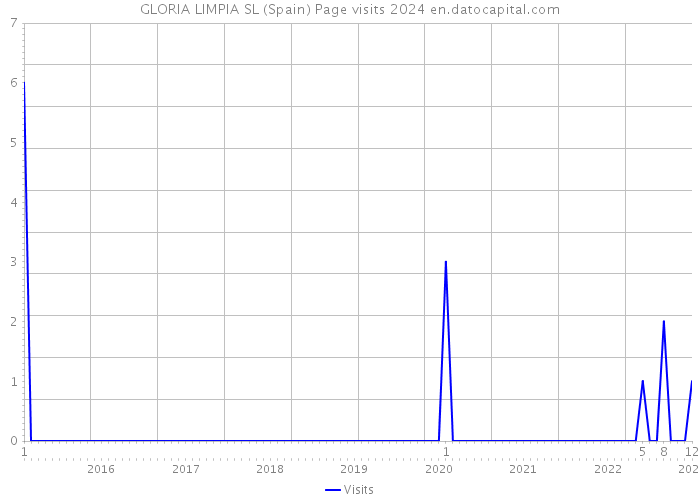 GLORIA LIMPIA SL (Spain) Page visits 2024 