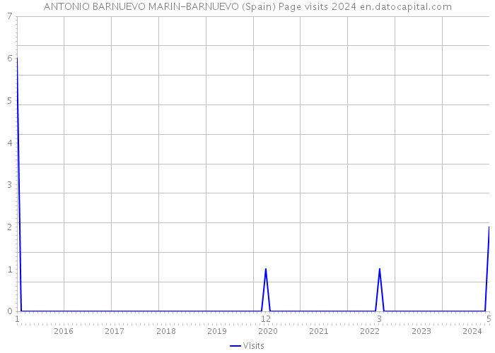 ANTONIO BARNUEVO MARIN-BARNUEVO (Spain) Page visits 2024 