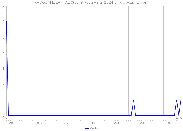 RADOUANE LAKHAL (Spain) Page visits 2024 
